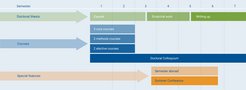Doctoral study timeline with courses and thesis stages over seven semesters.